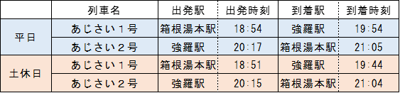 箱根あじさい電車 臨時夜のあじさい電車時刻表