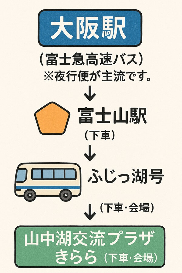 大阪駅から山中湖までの交通バスルート