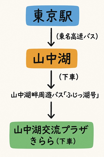 東京駅から山中湖までの高速バスルートイラスト
