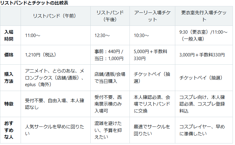 コミケ-リストバンドとチケット比較表