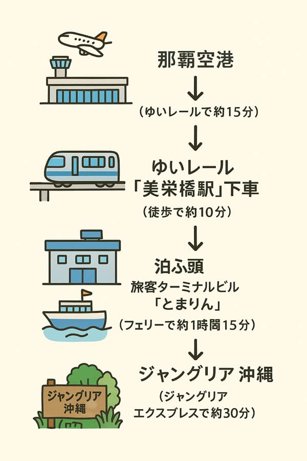那覇からフェリーでジャングリアへ行く方法イラスト
