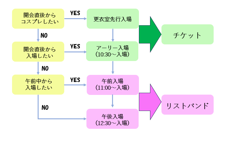 コミケフローチャート