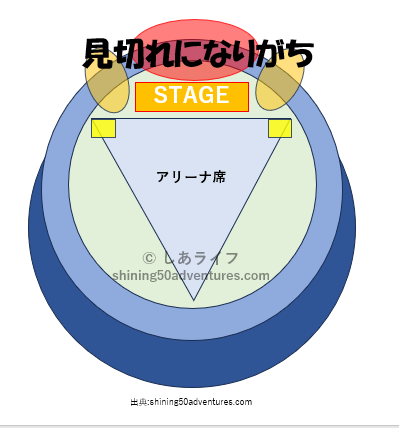 札幌ドームの見切れ席になりやすい位置を示した概念図（ステージ背面が見切れ強め、ステージ横は部分的に見切れる可能性あり）